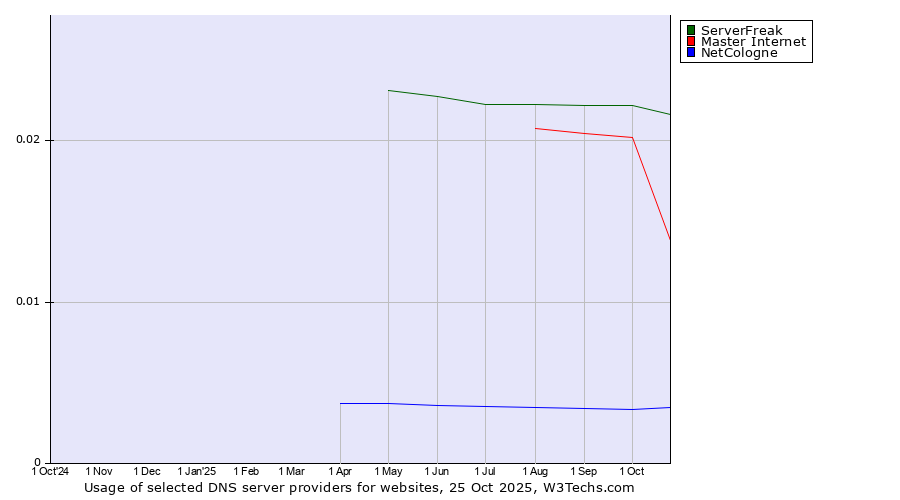Historical trends in the usage of ServerFreak vs. Master Internet vs. NetCologne