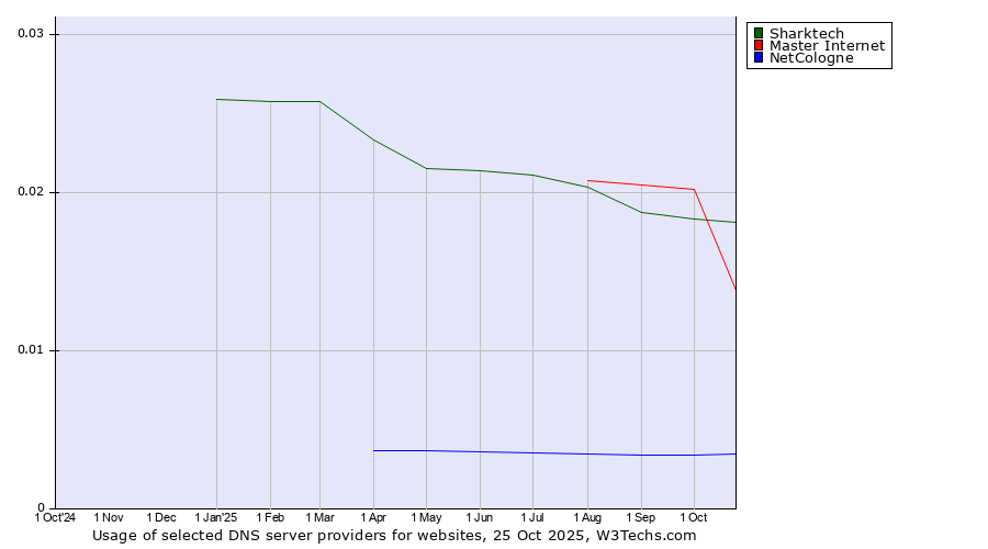 Historical trends in the usage of Sharktech vs. Master Internet vs. NetCologne