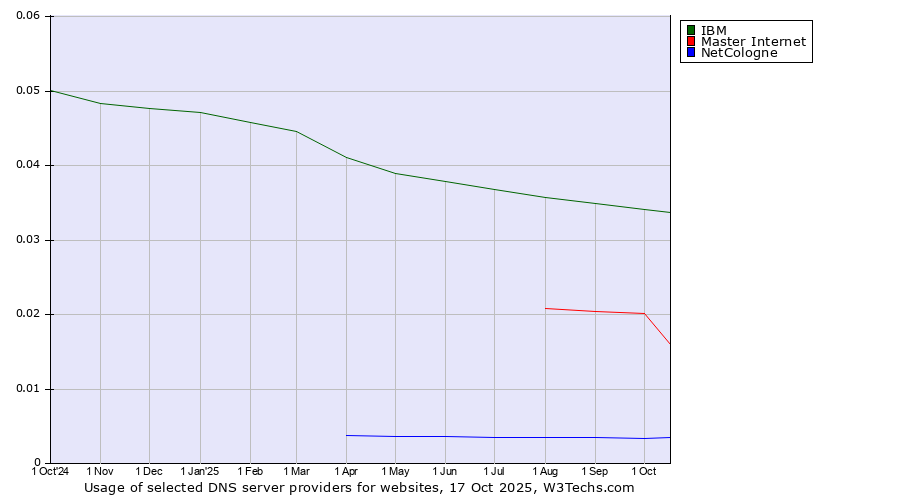 Historical trends in the usage of IBM vs. Master Internet vs. NetCologne