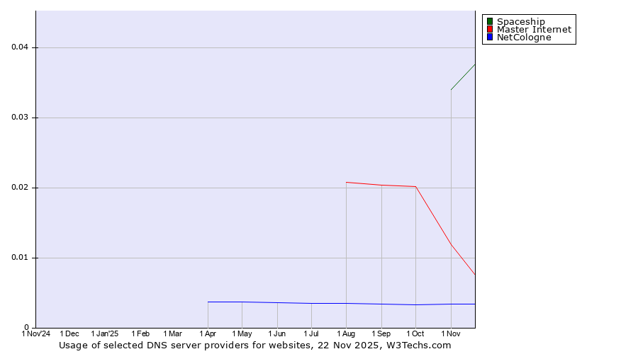 Historical trends in the usage of Spaceship vs. Master Internet vs. NetCologne