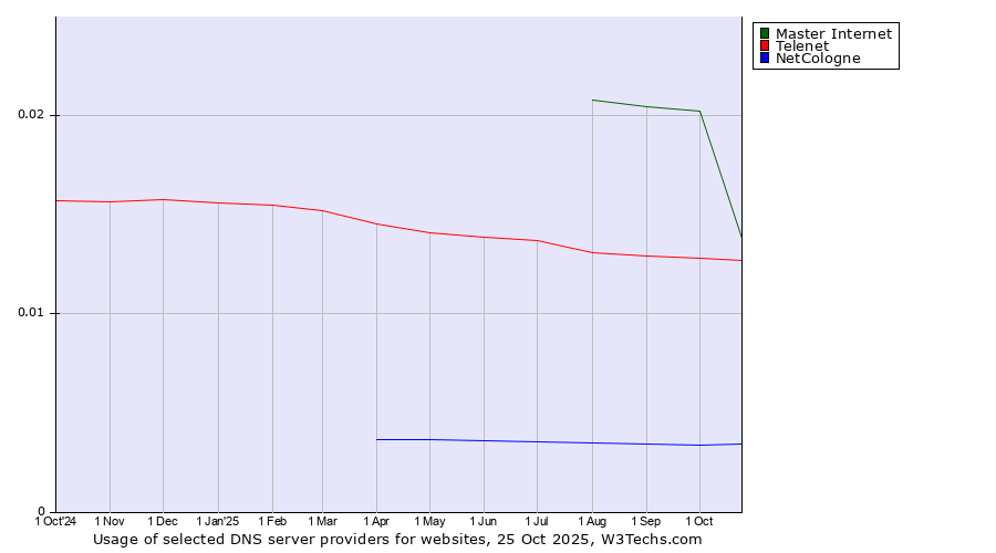 Historical trends in the usage of Master Internet vs. Telenet vs. NetCologne