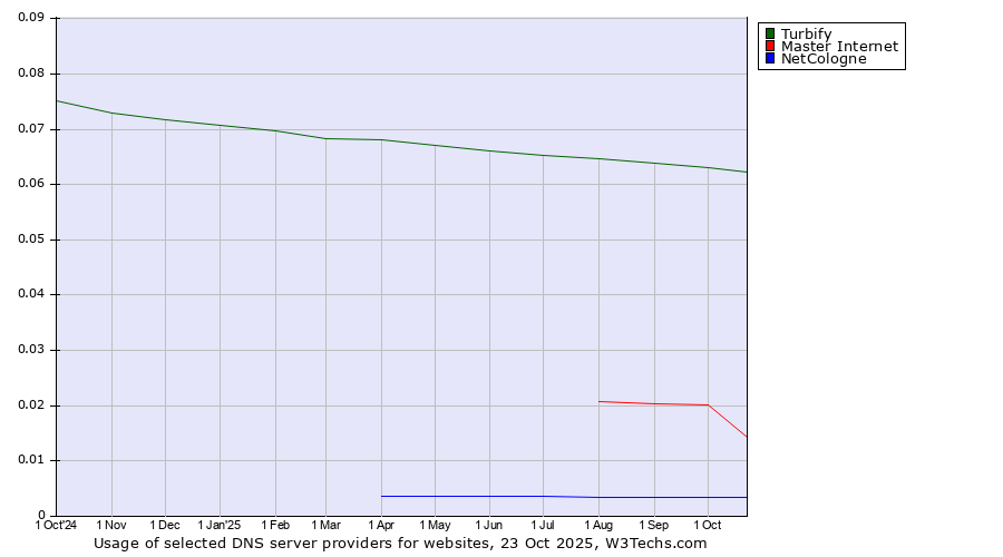 Historical trends in the usage of Turbify vs. Master Internet vs. NetCologne