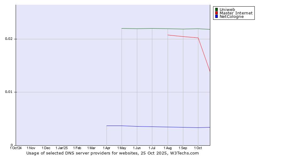 Historical trends in the usage of Uniweb vs. Master Internet vs. NetCologne