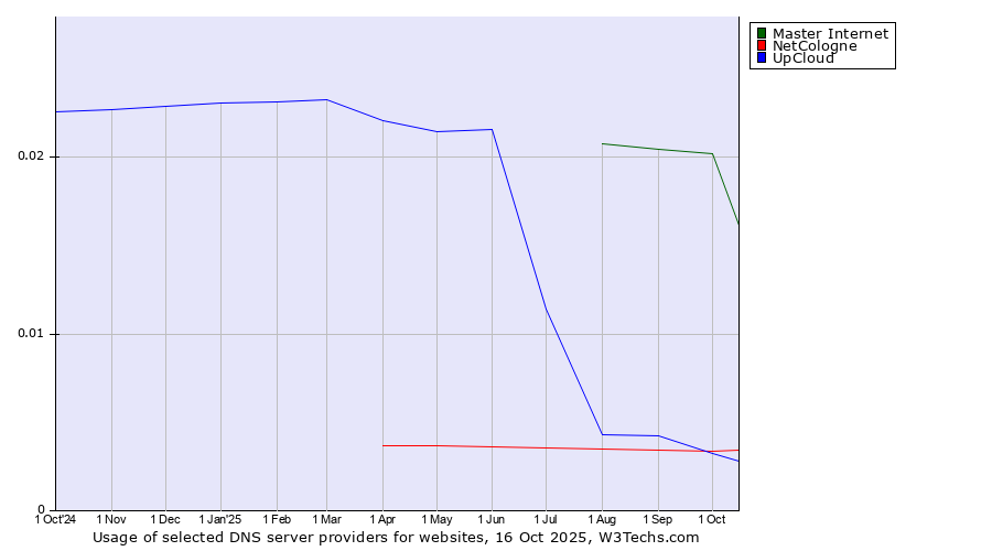 Historical trends in the usage of Master Internet vs. NetCologne vs. UpCloud