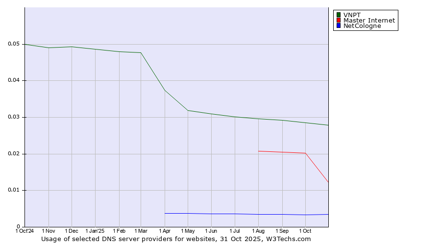Historical trends in the usage of VNPT vs. Master Internet vs. NetCologne