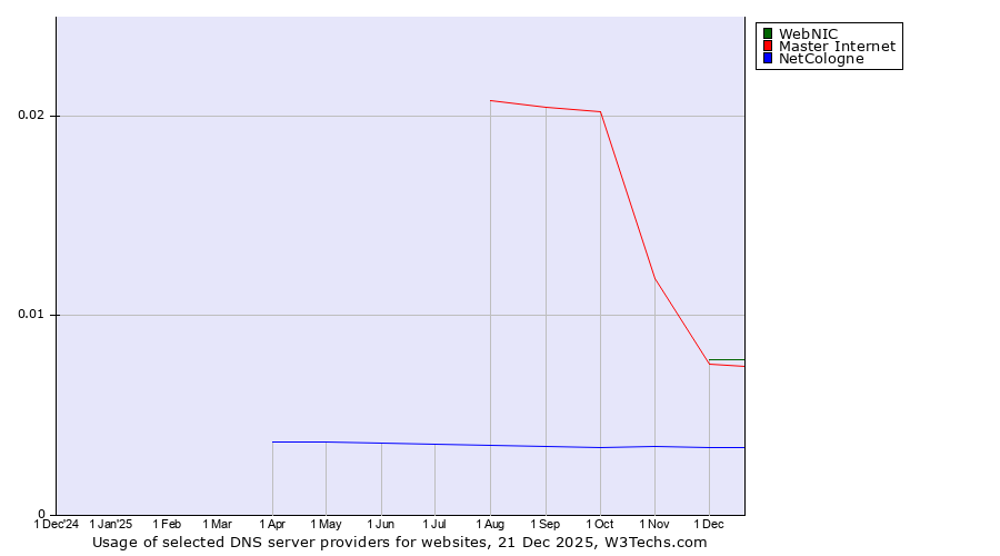 Historical trends in the usage of WebNIC vs. Master Internet vs. NetCologne
