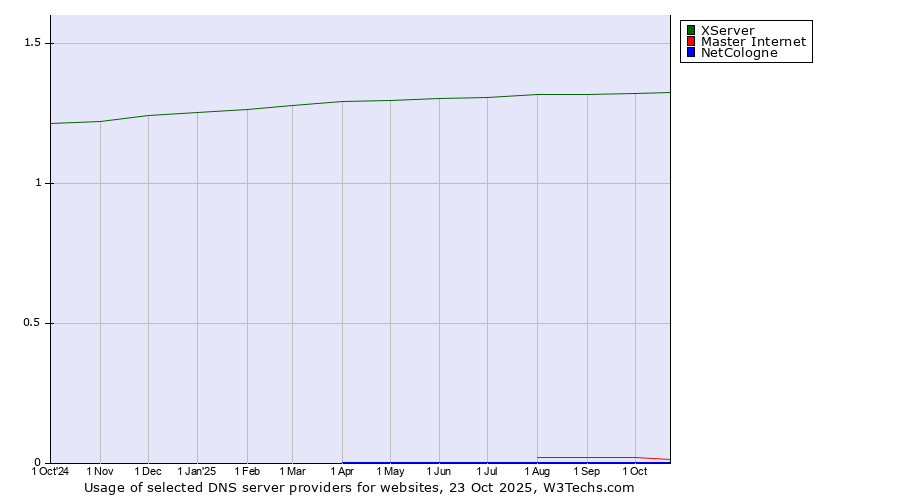 Historical trends in the usage of XServer vs. Master Internet vs. NetCologne