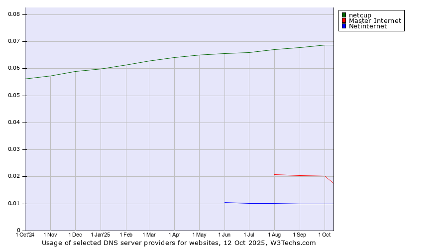 Historical trends in the usage of netcup vs. Master Internet vs. Netinternet