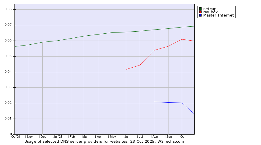 Historical trends in the usage of netcup vs. Neubox vs. Master Internet