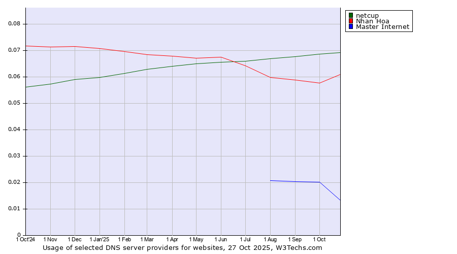 Historical trends in the usage of netcup vs. Nhan Hoa vs. Master Internet