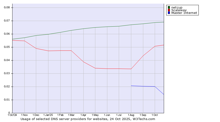 Historical trends in the usage of netcup vs. Scaleway vs. Master Internet