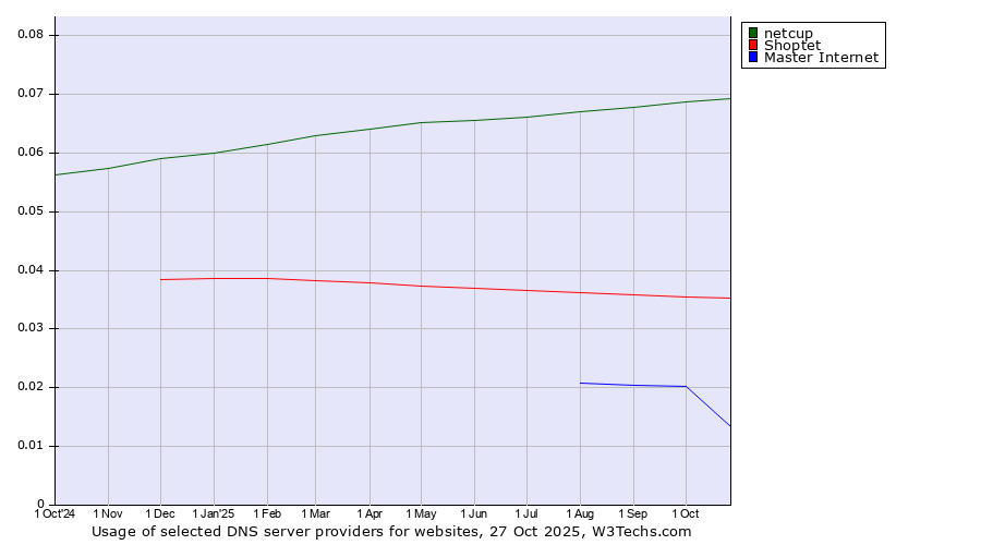 Historical trends in the usage of netcup vs. Shoptet vs. Master Internet