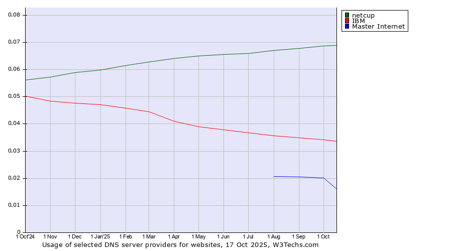 Historical trends in the usage of netcup vs. IBM vs. Master Internet
