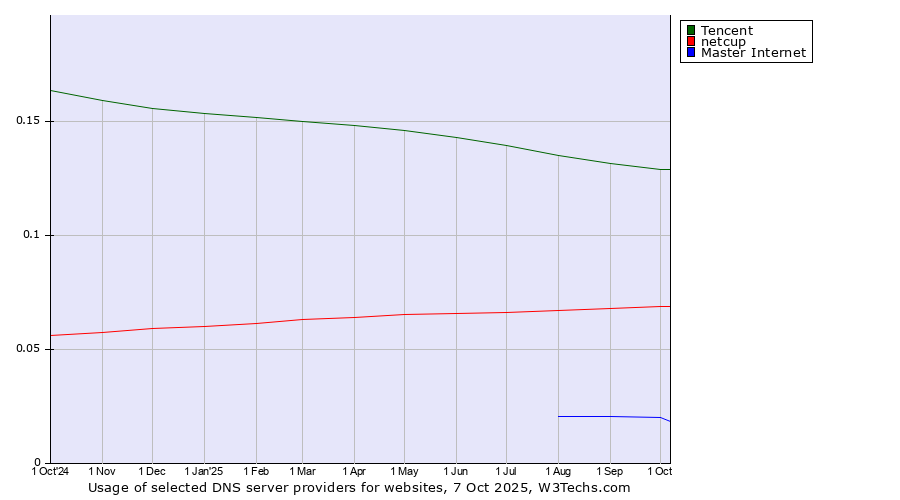 Historical trends in the usage of Tencent vs. netcup vs. Master Internet