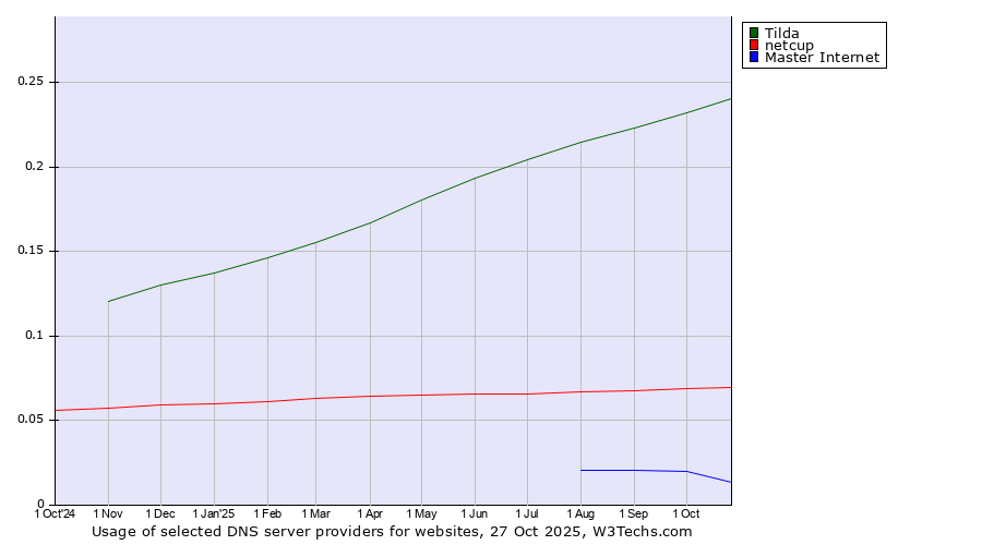 Historical trends in the usage of Tilda vs. netcup vs. Master Internet