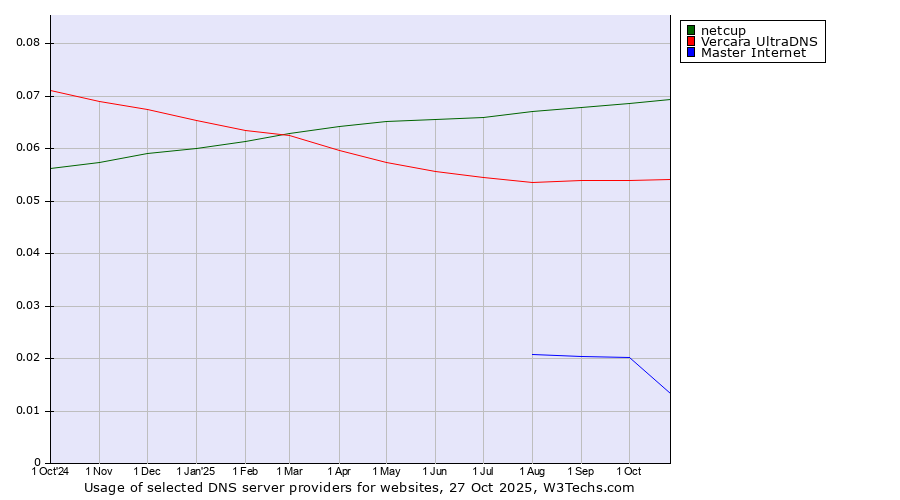 Historical trends in the usage of netcup vs. Vercara UltraDNS vs. Master Internet