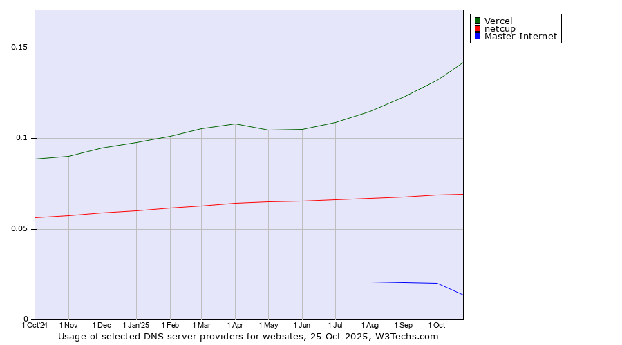 Historical trends in the usage of Vercel vs. netcup vs. Master Internet
