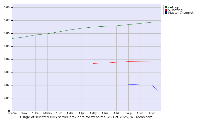 Historical trends in the usage of netcup vs. VHosting vs. Master Internet