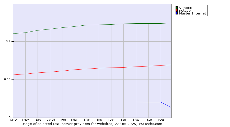 Historical trends in the usage of Vimexx vs. netcup vs. Master Internet