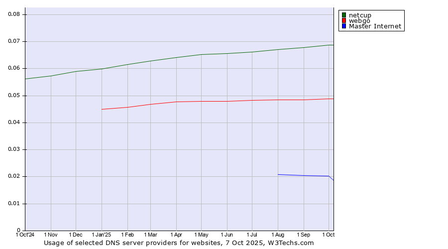 Historical trends in the usage of netcup vs. webgo vs. Master Internet