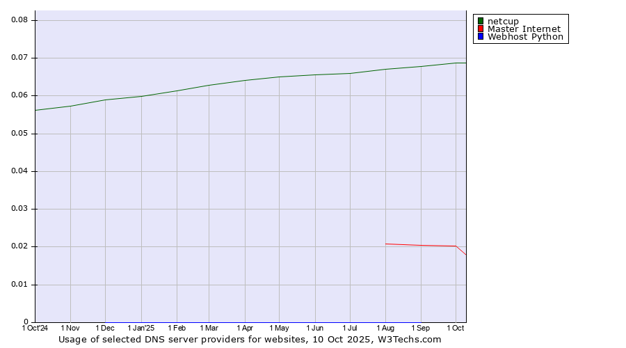 Historical trends in the usage of netcup vs. Master Internet vs. Webhost Python