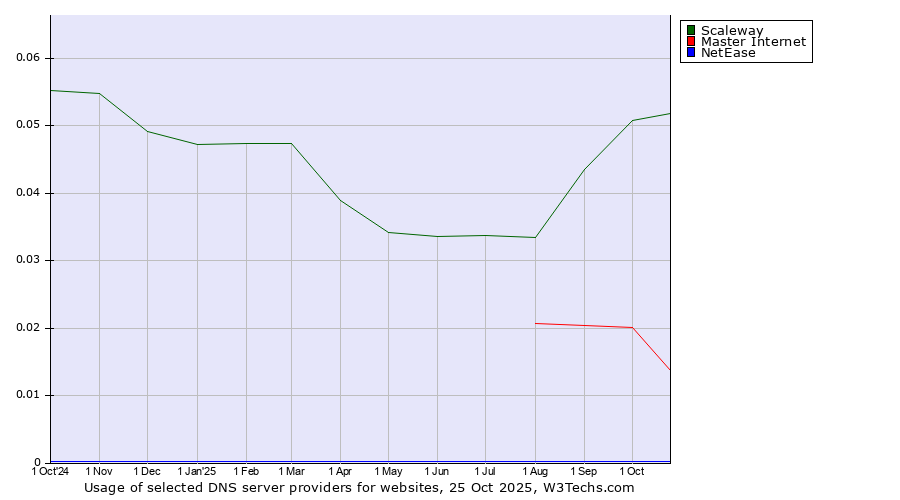 Historical trends in the usage of Scaleway vs. Master Internet vs. NetEase