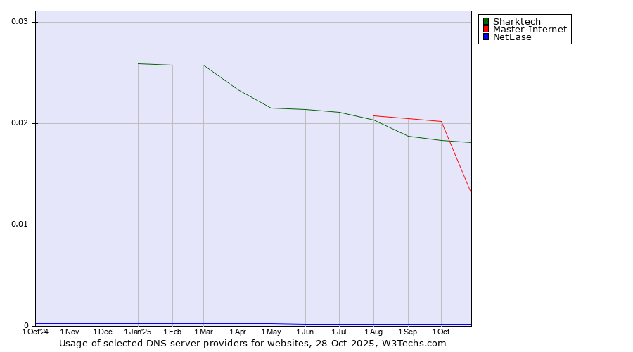 Historical trends in the usage of Sharktech vs. Master Internet vs. NetEase