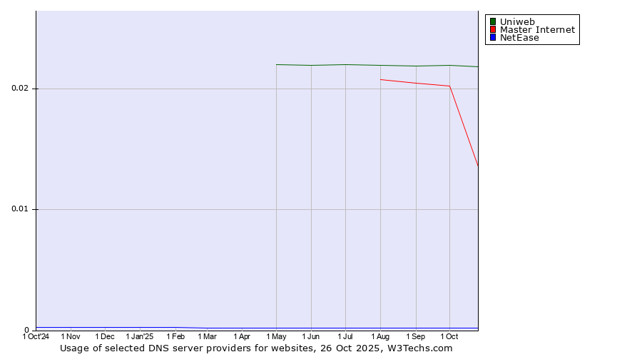 Historical trends in the usage of Uniweb vs. Master Internet vs. NetEase