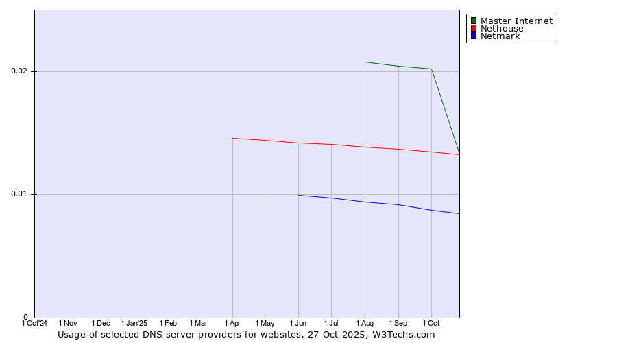 Historical trends in the usage of Master Internet vs. Nethouse vs. Netmark