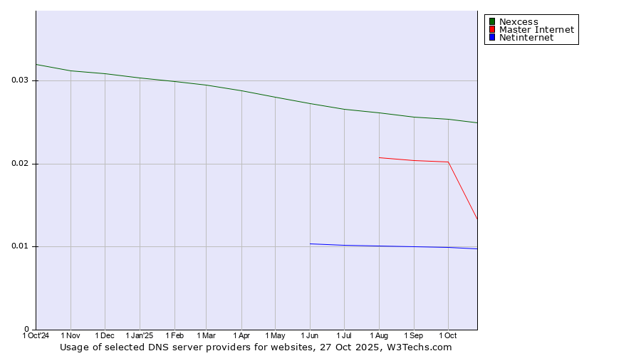Historical trends in the usage of Nexcess vs. Master Internet vs. Netinternet