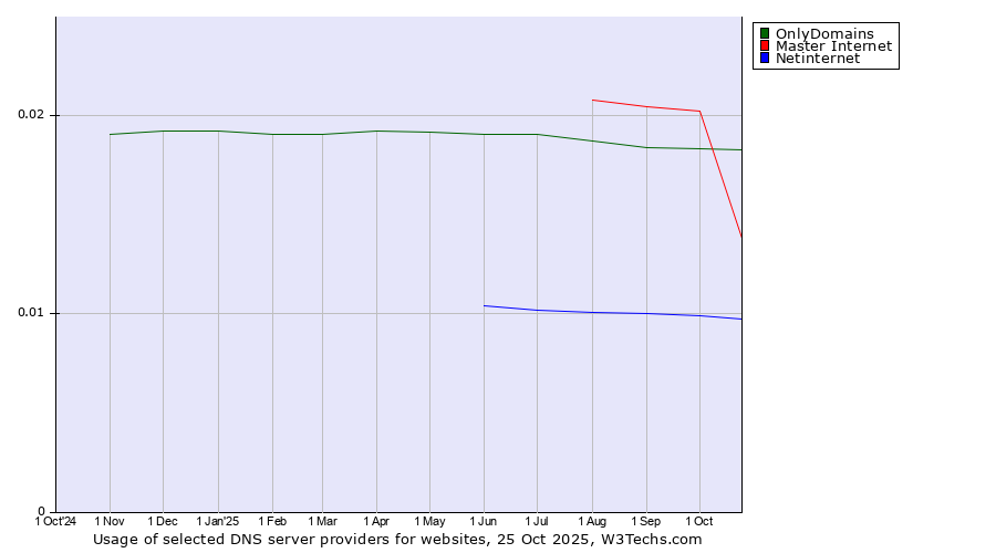 Historical trends in the usage of OnlyDomains vs. Master Internet vs. Netinternet