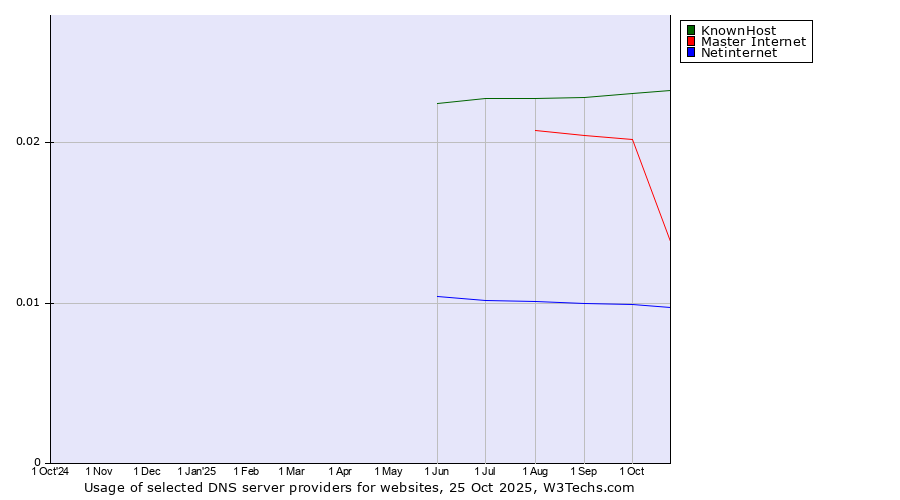 Historical trends in the usage of KnownHost vs. Master Internet vs. Netinternet