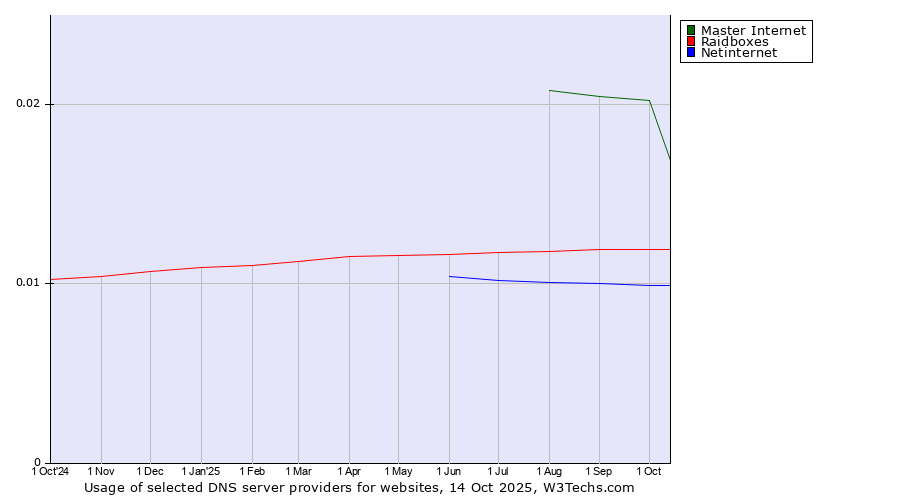 Historical trends in the usage of Master Internet vs. Raidboxes vs. Netinternet