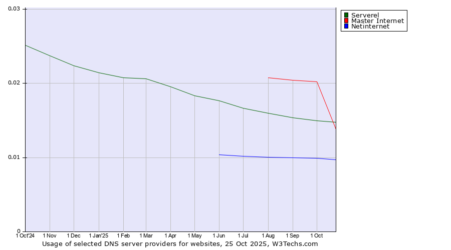 Historical trends in the usage of Master Internet vs. Serverel vs. Netinternet
