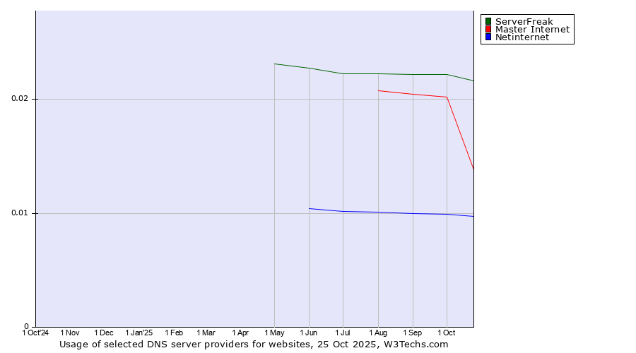 Historical trends in the usage of ServerFreak vs. Master Internet vs. Netinternet