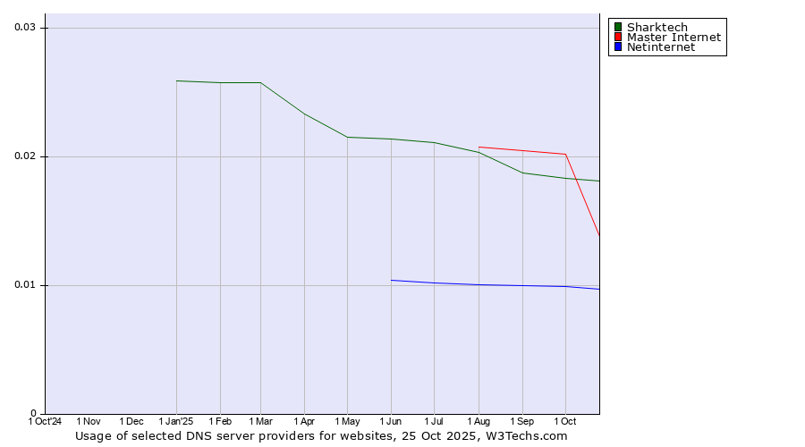 Historical trends in the usage of Master Internet vs. Sharktech vs. Netinternet