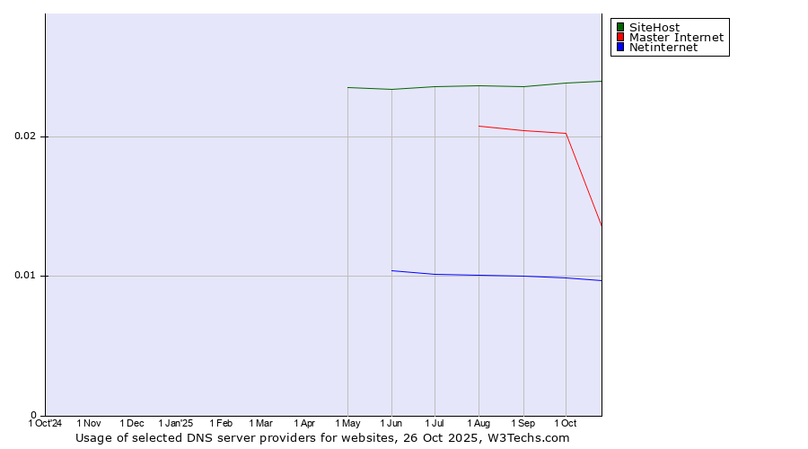 Historical trends in the usage of SiteHost vs. Master Internet vs. Netinternet