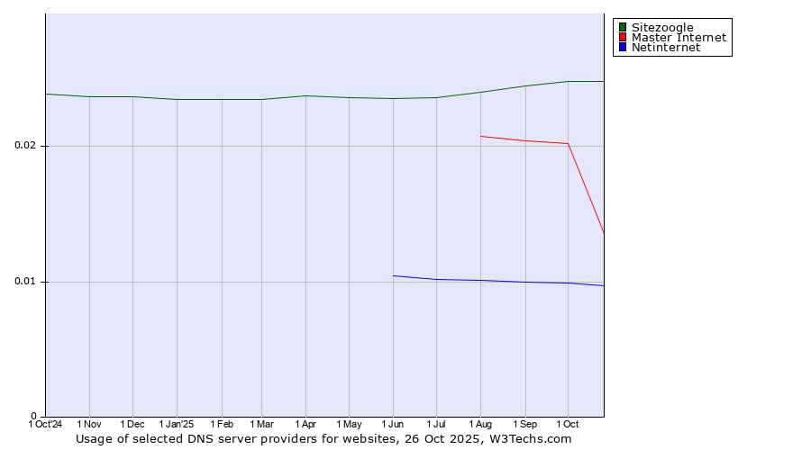 Historical trends in the usage of Sitezoogle vs. Master Internet vs. Netinternet