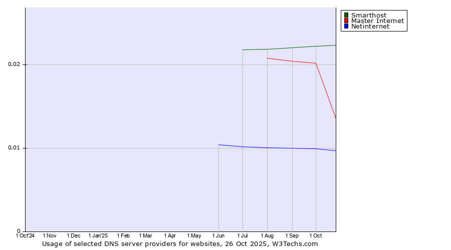 Historical trends in the usage of Smarthost vs. Master Internet vs. Netinternet