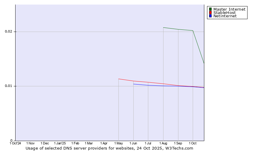 Historical trends in the usage of Master Internet vs. StableHost vs. Netinternet