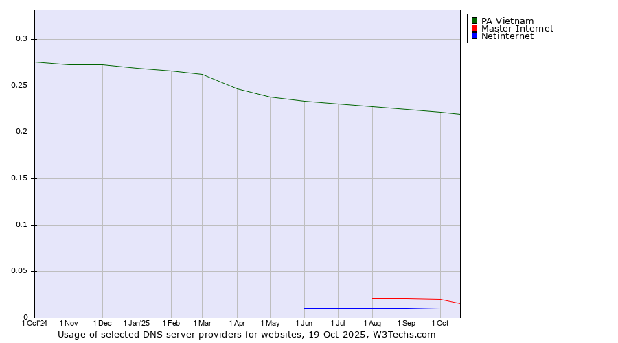 Historical trends in the usage of PA Vietnam vs. Master Internet vs. Netinternet