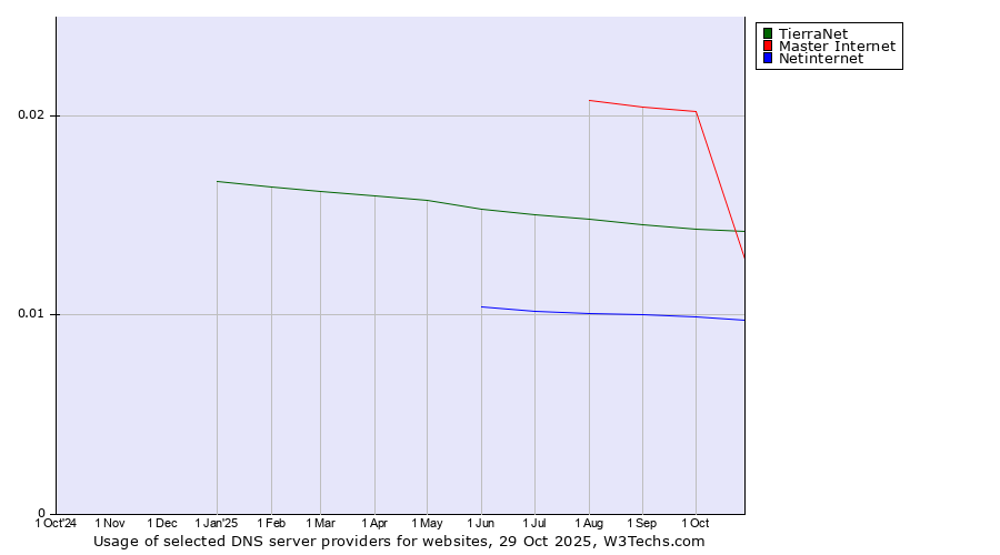 Historical trends in the usage of Master Internet vs. TierraNet vs. Netinternet