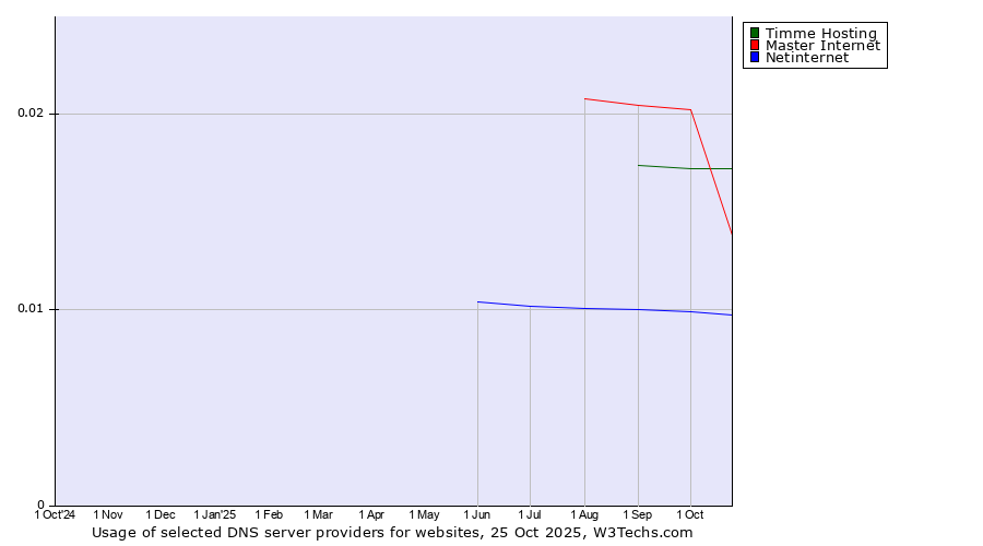 Historical trends in the usage of Master Internet vs. Timme Hosting vs. Netinternet