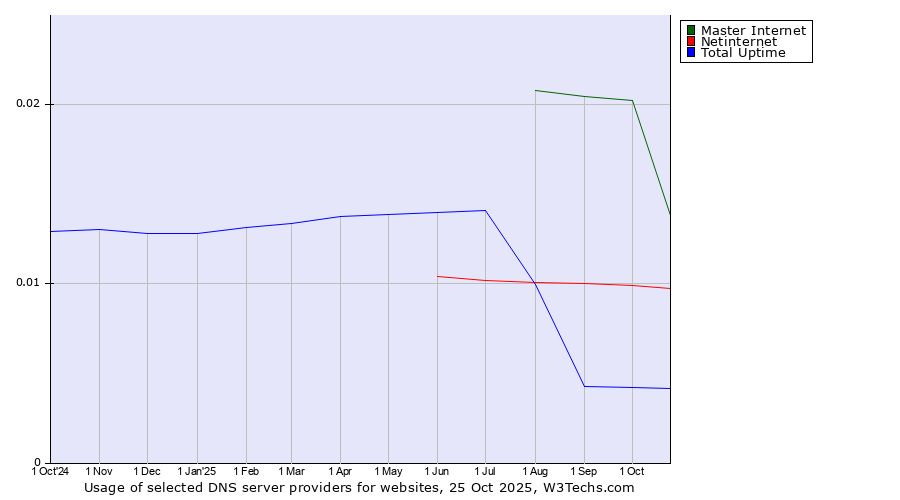 Historical trends in the usage of Master Internet vs. Netinternet vs. Total Uptime