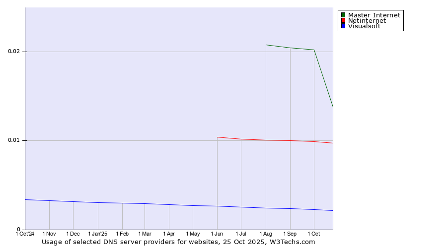 Historical trends in the usage of Master Internet vs. Netinternet vs. Visualsoft