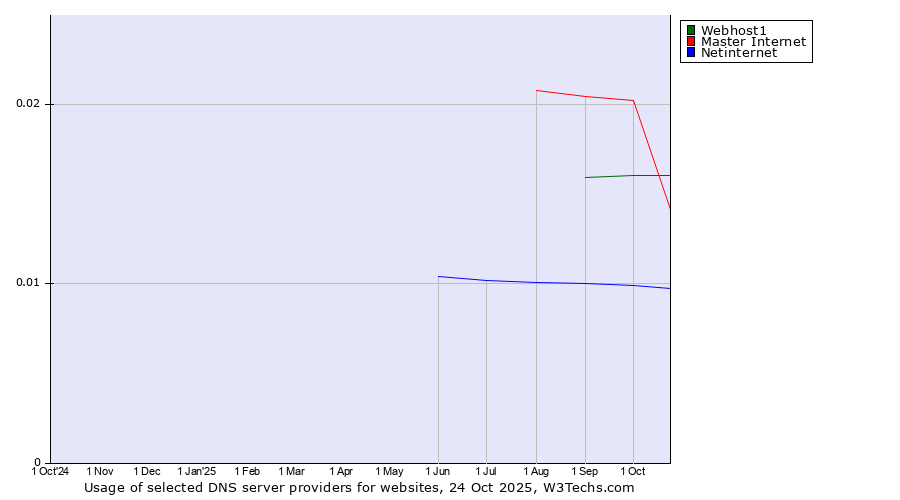 Historical trends in the usage of Master Internet vs. Webhost1 vs. Netinternet
