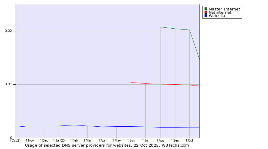 Historical trends in the usage of Master Internet vs. Netinternet vs. Webzilla