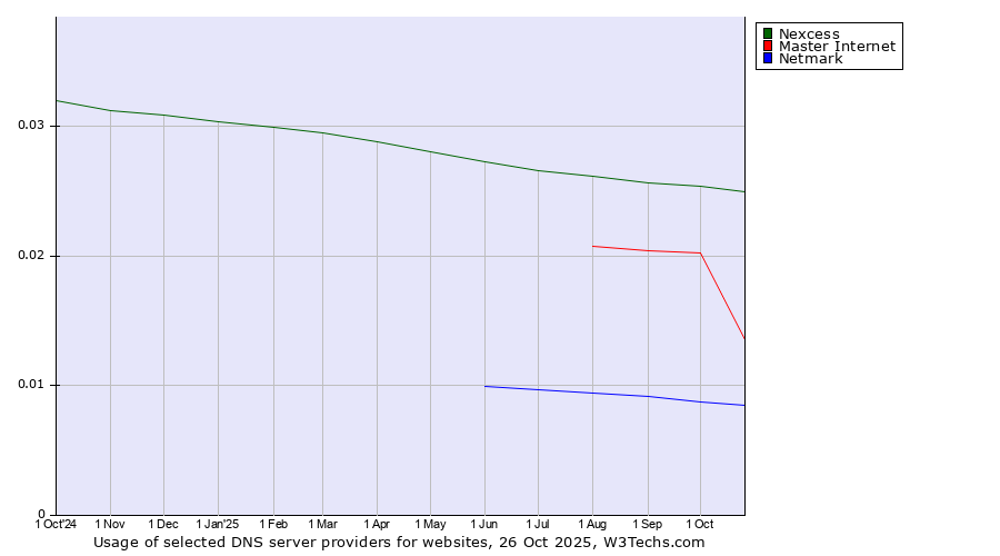 Historical trends in the usage of Nexcess vs. Master Internet vs. Netmark