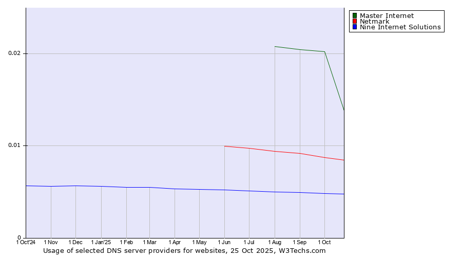 Historical trends in the usage of Master Internet vs. Netmark vs. Nine Internet Solutions