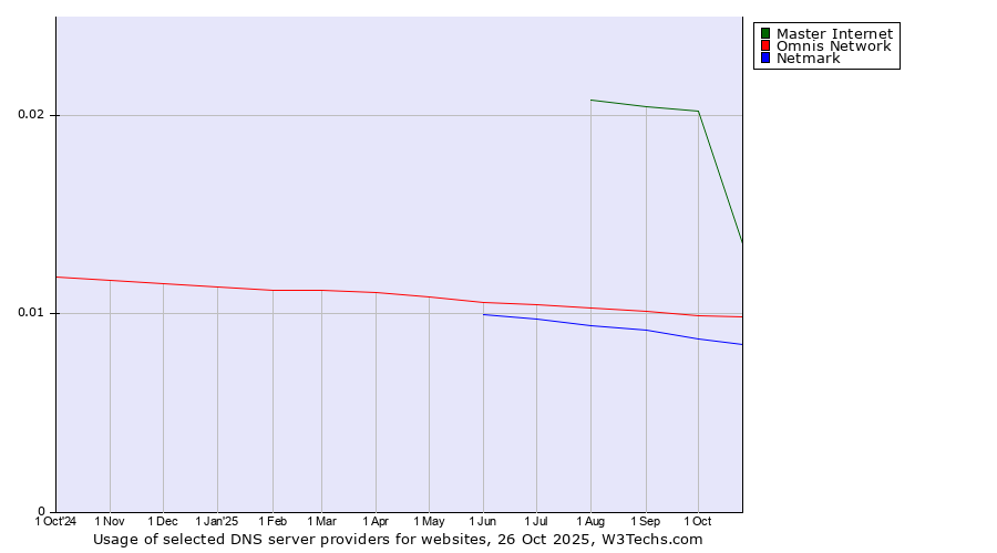 Historical trends in the usage of Master Internet vs. Omnis Network vs. Netmark
